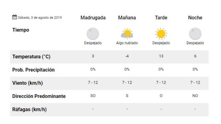 4º bajo de cero de mínima para el sábado